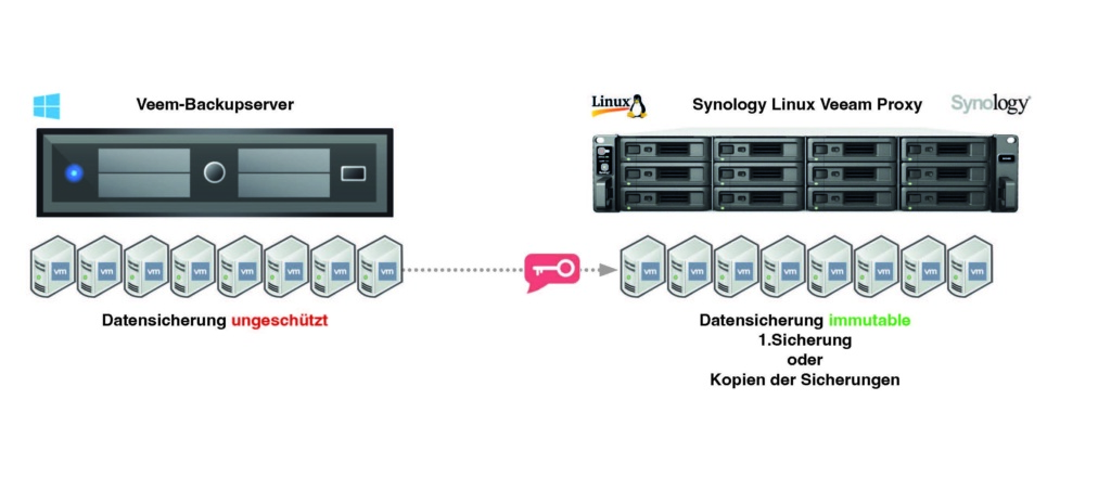 af-systems_veeam-immutable