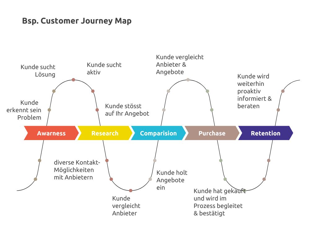 Bsp. Customer Journey Map Kunde