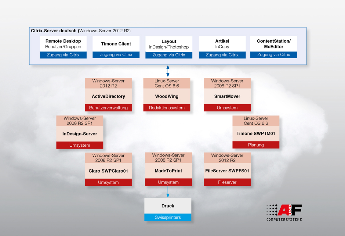 A und F Cloudsysteme mit Swissprinters für TCS