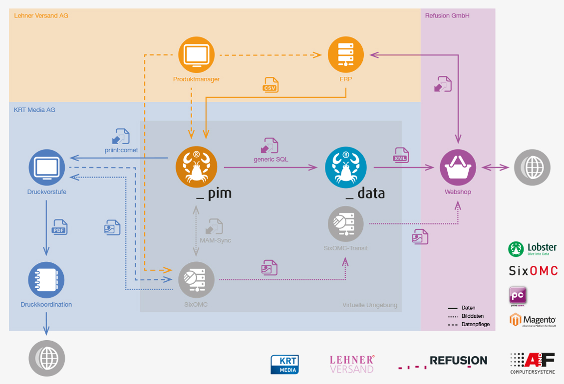 Multi-Channel-Workflow bei Lehner Versand