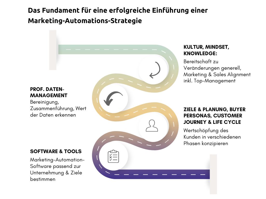 Das Fundament für eine erfolgreiche Einführung Marketing-Automation