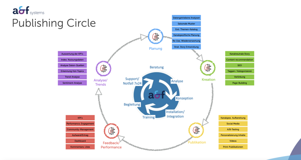 Publishing-circle_af-systems